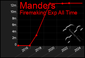 Total Graph of Manders