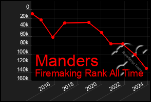 Total Graph of Manders