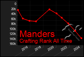 Total Graph of Manders