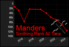 Total Graph of Manders