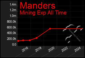 Total Graph of Manders