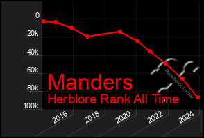 Total Graph of Manders