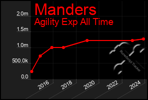 Total Graph of Manders