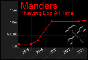 Total Graph of Manders