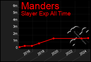 Total Graph of Manders