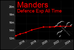 Total Graph of Manders