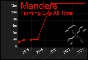 Total Graph of Manders