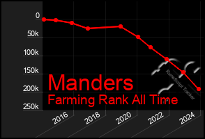 Total Graph of Manders