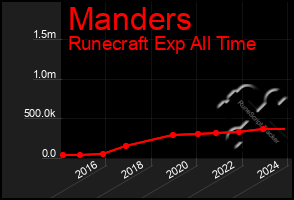 Total Graph of Manders