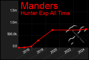 Total Graph of Manders