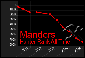 Total Graph of Manders