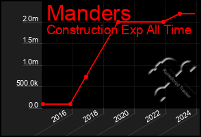 Total Graph of Manders