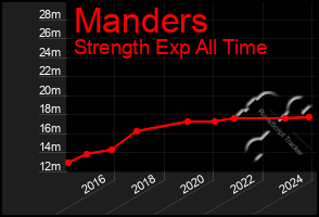 Total Graph of Manders