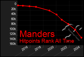 Total Graph of Manders