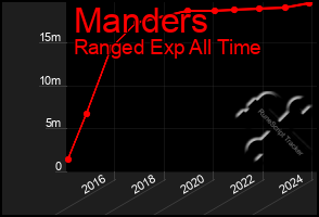 Total Graph of Manders