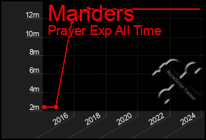 Total Graph of Manders