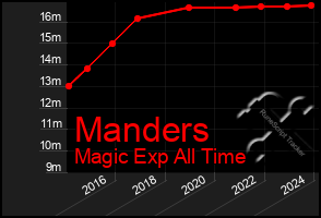 Total Graph of Manders