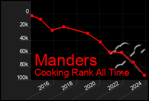 Total Graph of Manders