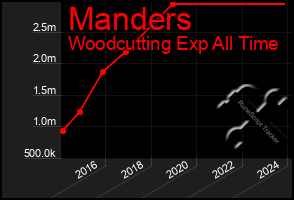 Total Graph of Manders