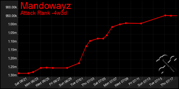 Last 31 Days Graph of Mandowayz