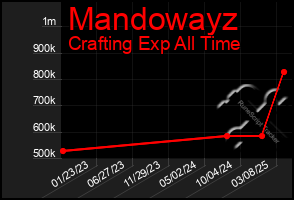 Total Graph of Mandowayz