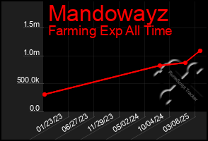 Total Graph of Mandowayz