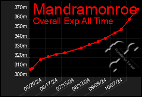 Total Graph of Mandramonroe