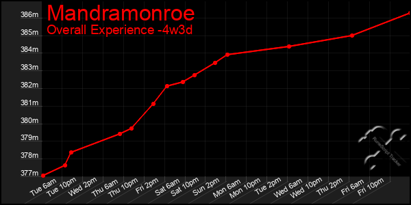 Last 31 Days Graph of Mandramonroe