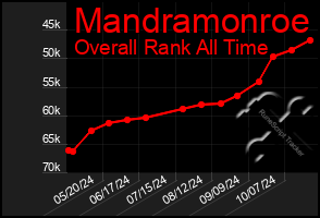 Total Graph of Mandramonroe