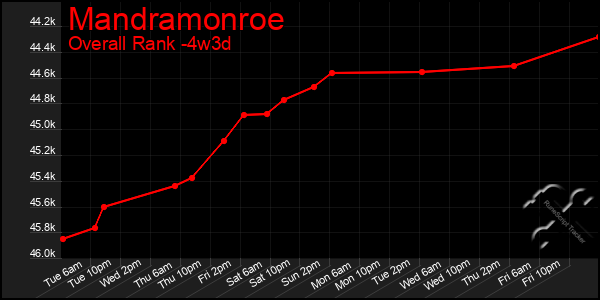 Last 31 Days Graph of Mandramonroe