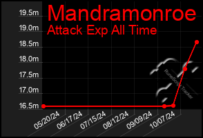 Total Graph of Mandramonroe