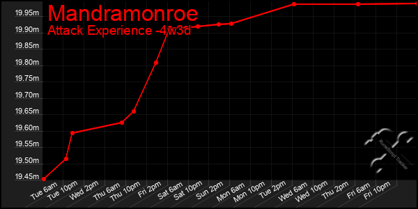 Last 31 Days Graph of Mandramonroe