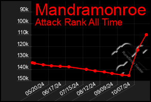 Total Graph of Mandramonroe