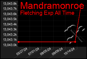 Total Graph of Mandramonroe