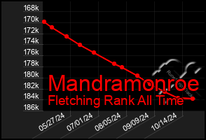 Total Graph of Mandramonroe