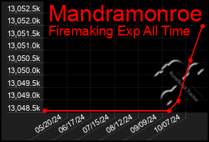 Total Graph of Mandramonroe