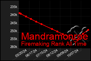 Total Graph of Mandramonroe