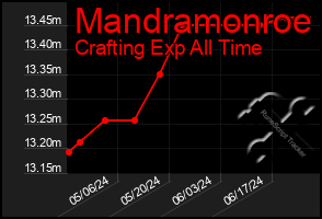 Total Graph of Mandramonroe
