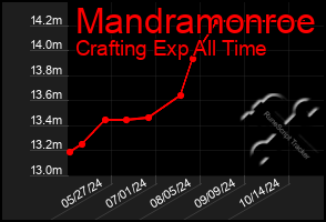 Total Graph of Mandramonroe