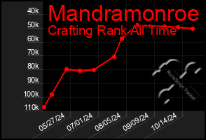 Total Graph of Mandramonroe