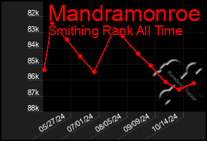 Total Graph of Mandramonroe