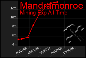 Total Graph of Mandramonroe