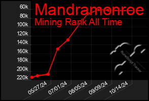 Total Graph of Mandramonroe