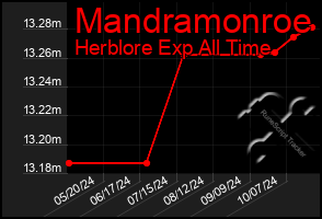 Total Graph of Mandramonroe