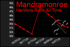 Total Graph of Mandramonroe