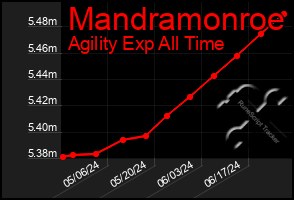 Total Graph of Mandramonroe
