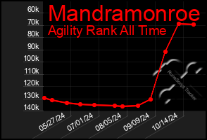 Total Graph of Mandramonroe