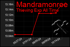 Total Graph of Mandramonroe