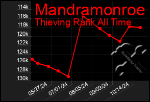 Total Graph of Mandramonroe