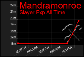 Total Graph of Mandramonroe